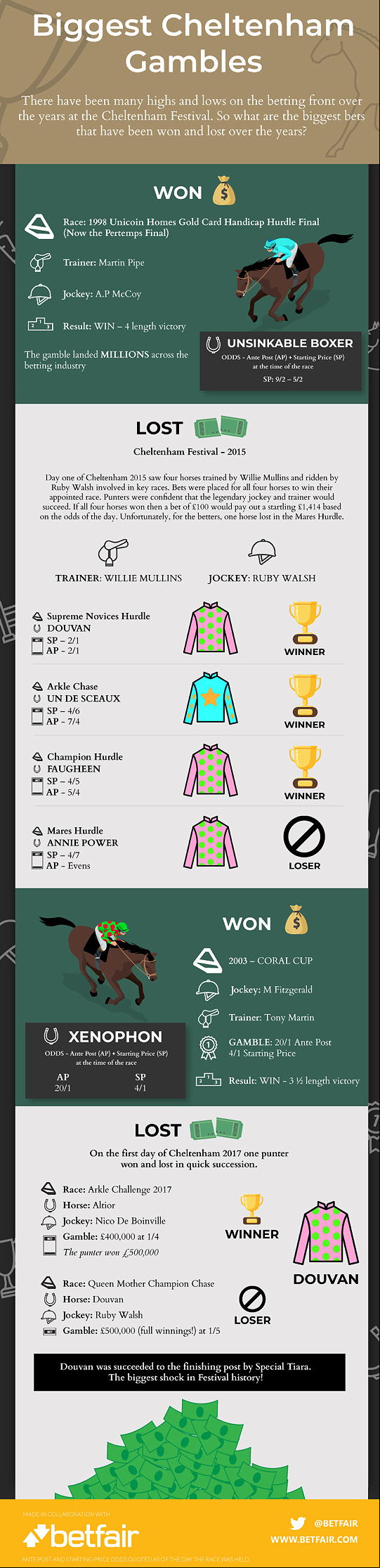 Biggest Cheltenham gambles